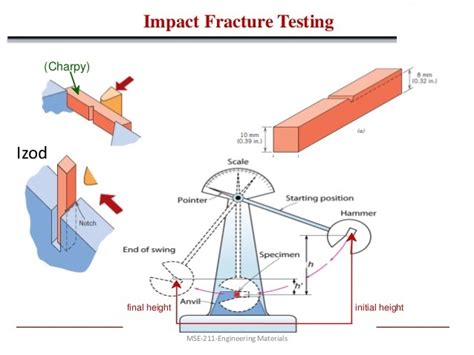 applicability of impact test in engineering application|types of impact testing.